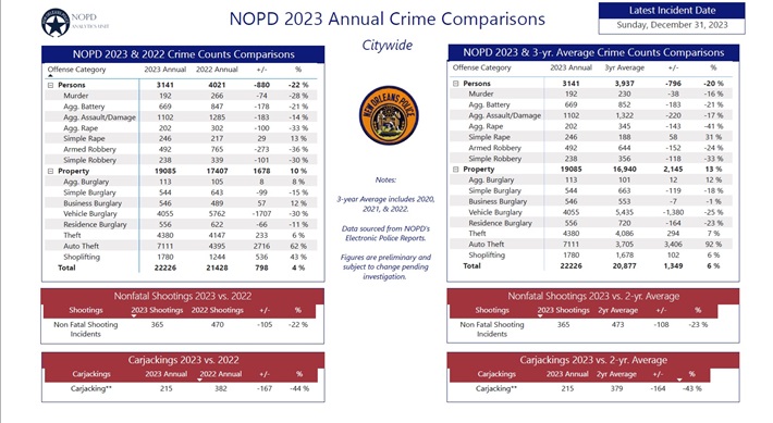 NOPD Releases 2023 Annual Crime Statistic Comparisons - NOPD News